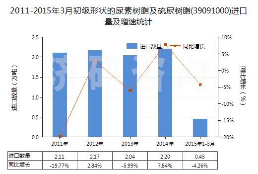 2011-2015年3月初級形狀的尿素樹脂及硫尿樹脂(39091000)進口量及增速統(tǒng)計